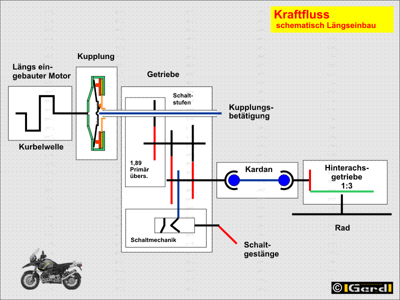 Kupplung einfach erklärt — Carhelper